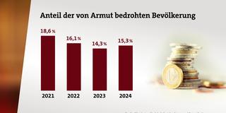 Grafik: Anteil der von Armut betroffenen Bevölkerung (Foto: SR)