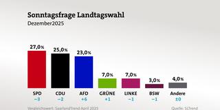 Balkengrafik zur Sonntagsfrage (Foto: Saarlandtrend)