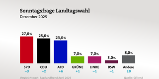 Balkengrafik zur Sonntagsfrage (Foto: Saarlandtrend)