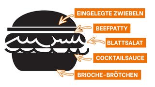 Grafik eines Burger. Die einzelen Bestandteile sind gekennzeichnet. (Foto: pixabay/41330 )