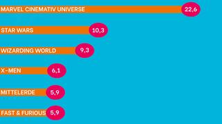 Grafik der sechs erfolgreichsten Filmreihen (Foto: unserding)