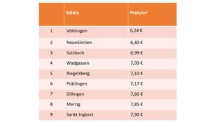 Tabelle mit saarländischen Orten und den dazugehörigen Mietpreisen pro Quadratmetern im Jahr 2021. (Foto: Katharina Weber)
