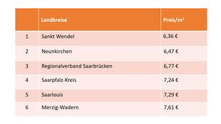 Tabelle mit den Landkreisen und den dazugehörigen Mietpreisen pro Quadratmetern im Jahr 2021. (Foto: Katharina Weber)
